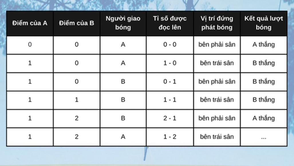 Cách tính điểm pickleball ở nội dung đơn