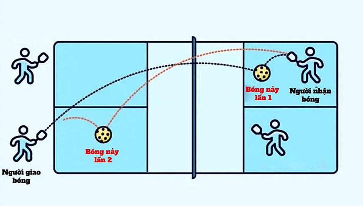Người chơi cần giao bóng chéo sang phần sân của đối phương