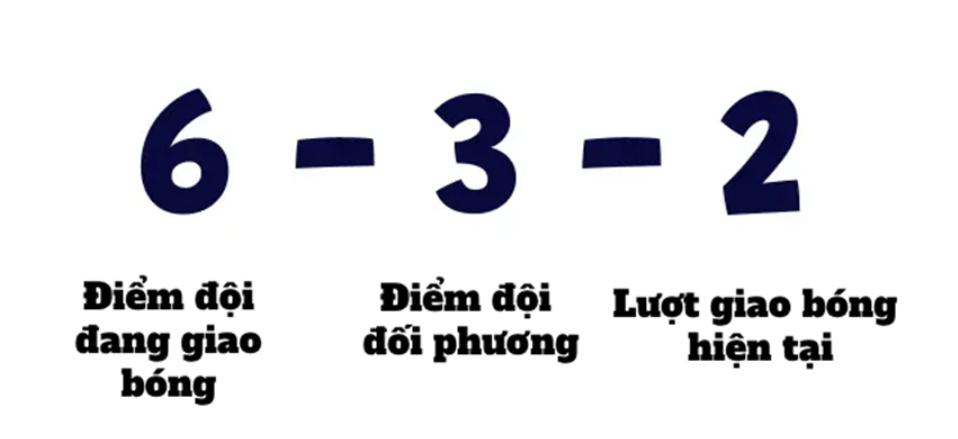 Đội giao bóng có quyền ghi điểm